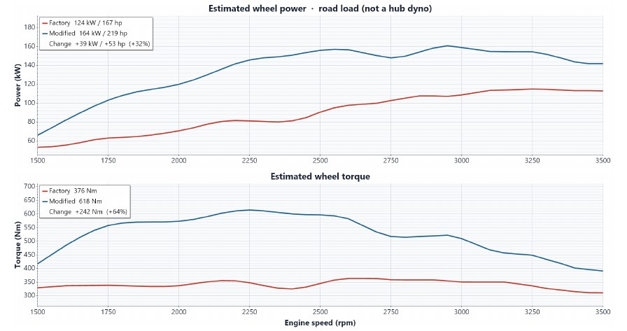 Customer report graphs showing factory versus modified estimated wheel power and torque